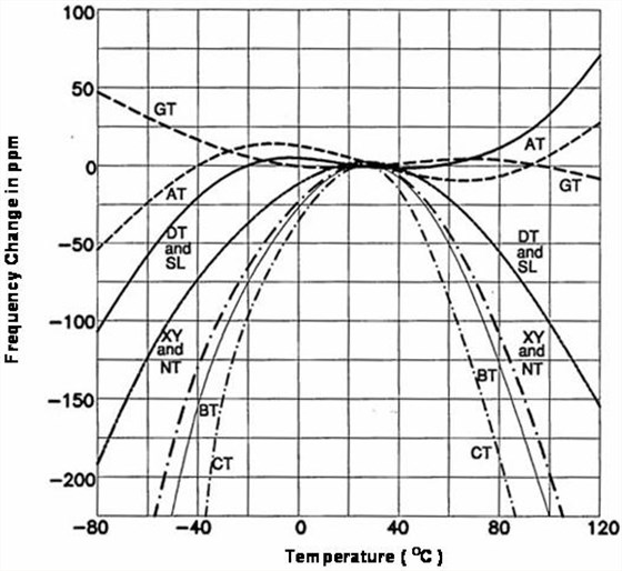 康比電子詳細(xì)給用戶講解石英晶振的頻率和溫度特性基本