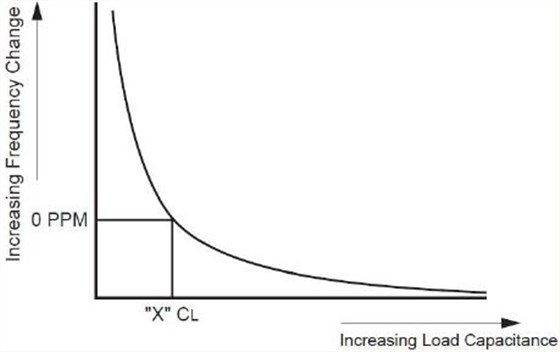如何確定晶振負載電容值的計算方程式