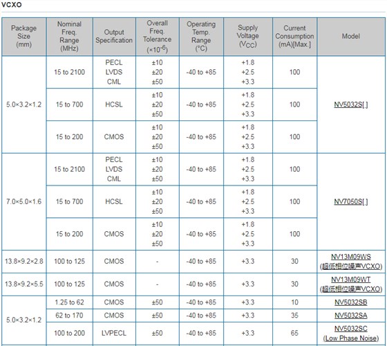 NDK晶振集團(tuán)正在開(kāi)發(fā)世界最高性能級(jí)別用于5G的高精度OCXO晶振