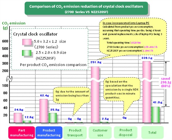 NDK綠色晶振技術(一)