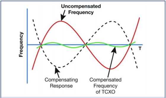 美國知名Crystek晶振對溫補晶體振蕩器的技術理解