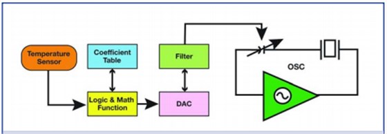 美國知名Crystek晶振對溫補晶體振蕩器的技術理解