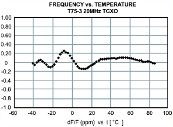 穩定性高和低功率需求的TCXO晶振