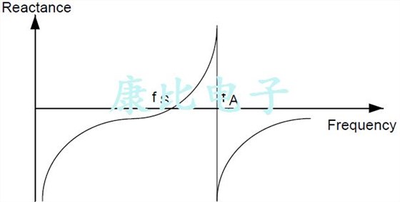 了解如何降低功耗當使用外部石英晶體振蕩器
