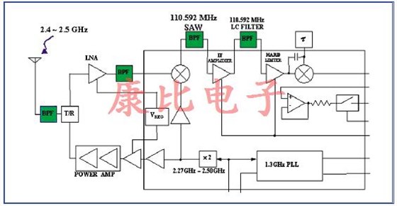 SAW濾波器技術及未來發展趨勢