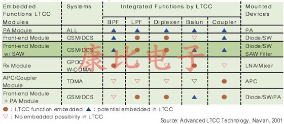 SAW濾波器技術及未來發展趨勢