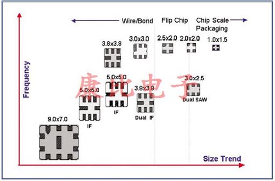 SAW濾波器技術及未來發展趨勢