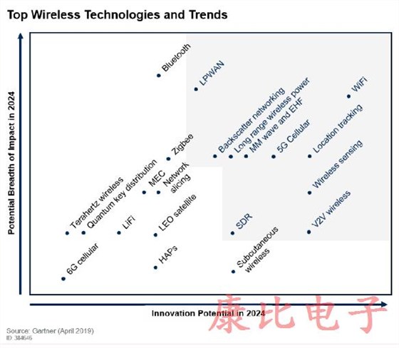 介紹十大無線技術趨勢與晶振密切關聯