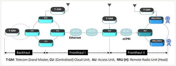 Rakon瑞康5G同步解決方案1