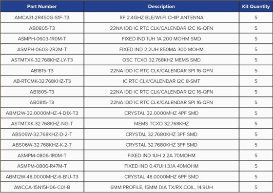 Abracon面向汽車應用的組件解決方案套件1