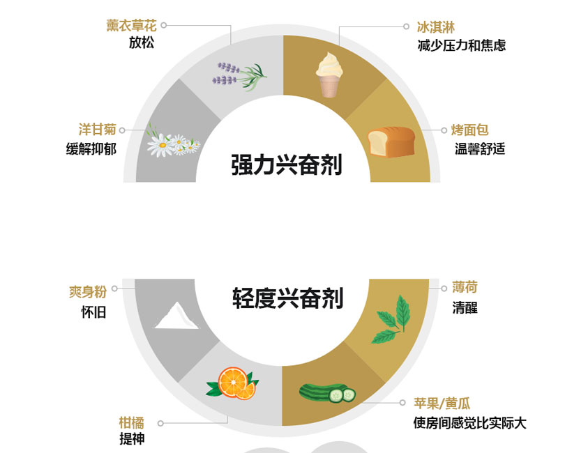 餐飲店室內(nèi)設(shè)計(jì)：氣味心理學(xué)研究