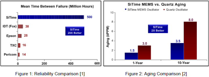 SITIME晶振硅MEMS振蕩器提供更多特性和更高性能