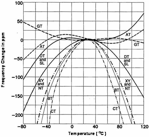 康比電子詳細給用戶講解石英晶振的頻率和溫度特性基本