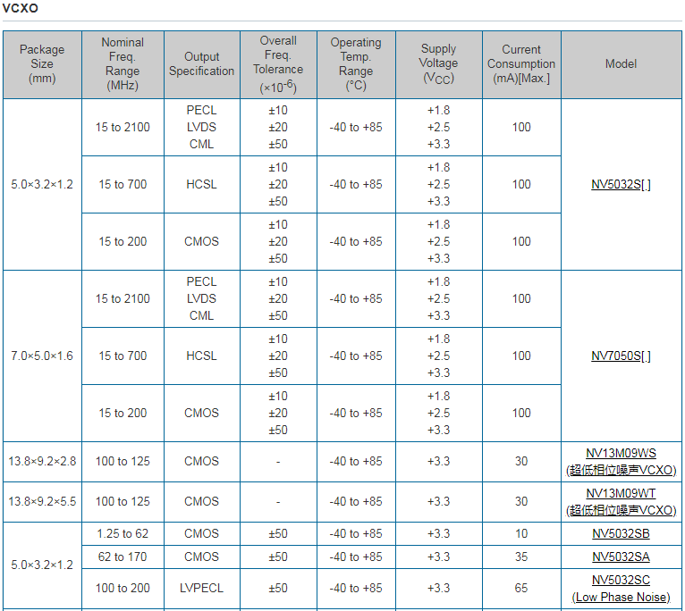 NDK晶振集團正在開發世界最高性能級別用于5G的高精度OCXO晶振
