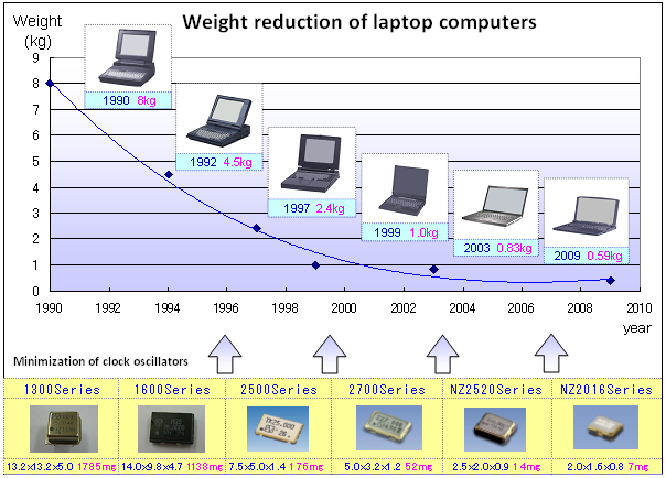 使用最先進的技術開發時鐘振蕩器產品