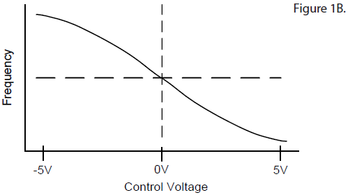 VCXO振蕩器靈敏度及設計考慮
