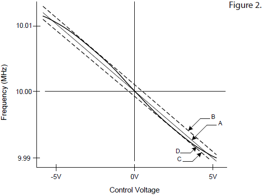 VCXO振蕩器靈敏度及設計考慮