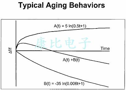 Anderson安德森晶振教程老化