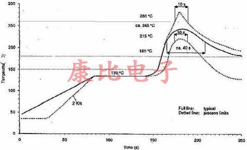 晶振回流滯后由單個或多個溫度峰值引起