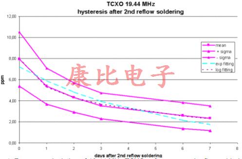 晶振回流滯后由單個或多個溫度峰值引起
