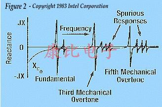 指定用于無線設(shè)計(jì)的晶振