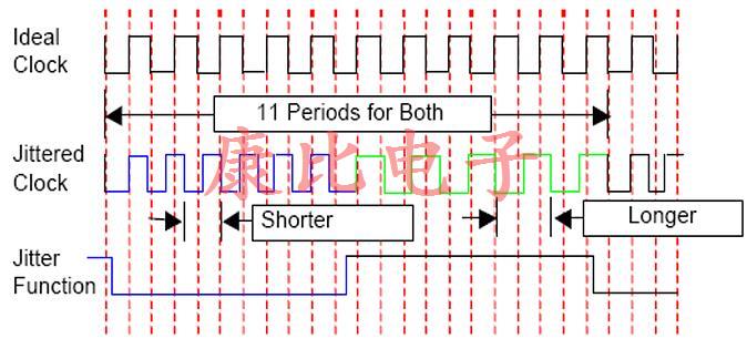 如何減少時鐘振蕩器抖動
