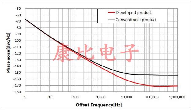 NDK業(yè)界最高低相位噪聲特性NT2016SJA溫度補償晶振