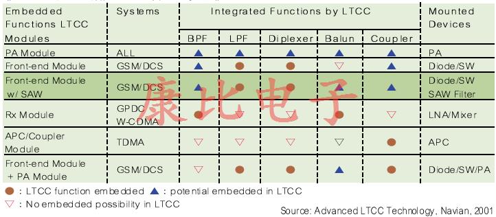 SAW濾波器技術及未來發展趨勢