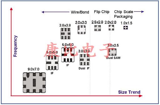 SAW濾波器技術及未來發展趨勢