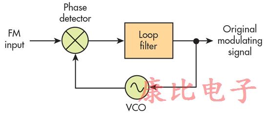 時鐘振蕩器與載波和FM有什么共同之處?