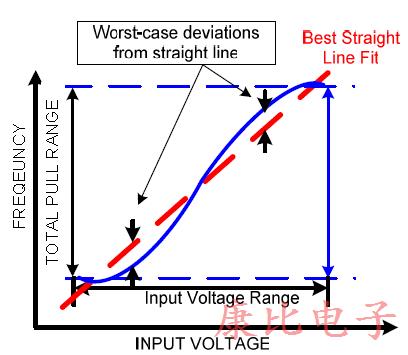 闡明重要的VCXO振蕩器性能規格