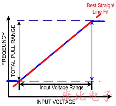 闡明重要的VCXO振蕩器性能規格