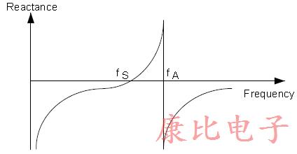 石英晶體振蕩器利用晶體的機(jī)械振動(dòng)來(lái)產(chǎn)生時(shí)鐘信號(hào)