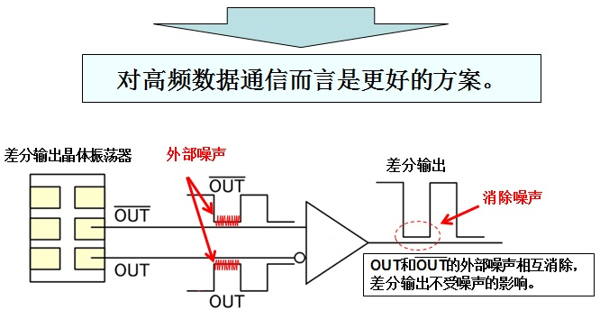 差分晶體振蕩器來自兩個不同的輸出信號