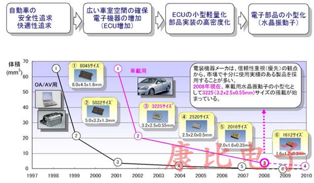 車載晶振器件引入了依據高可靠性的新技術